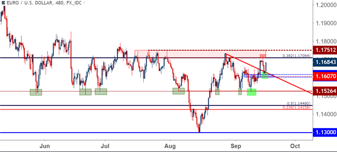 eurusd eur/usd eight hour price chart