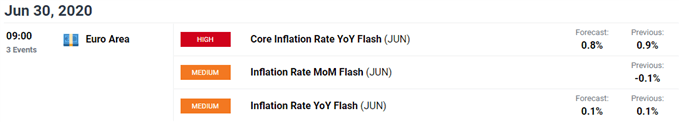 Image of DailyFX economic calendar for Euro Area