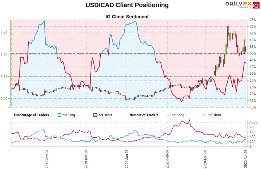 Canadian Dollar Price Outlook USD/CAD Rebound may be Shortlived