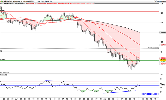 EUR/USD pullback à 1,20 dollar puis baisse 1,17