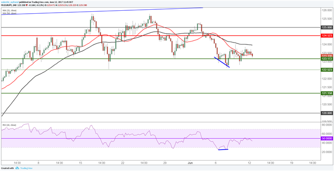 EUR/JPY : La divergence haussière pourrait renvoyer le cours à ses sommets annuels