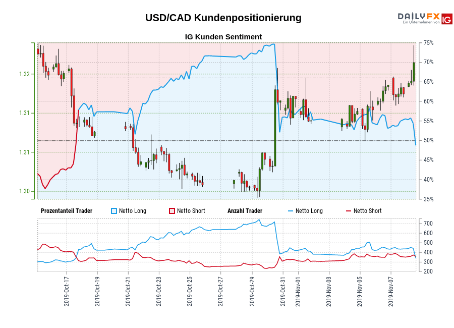 USD/CAD chart