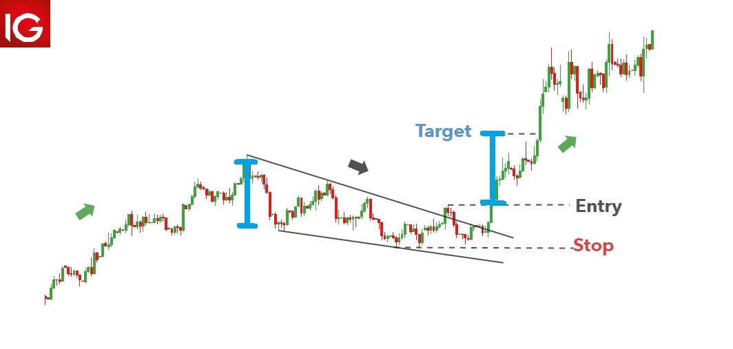 Falling Wedge Chart Pattern