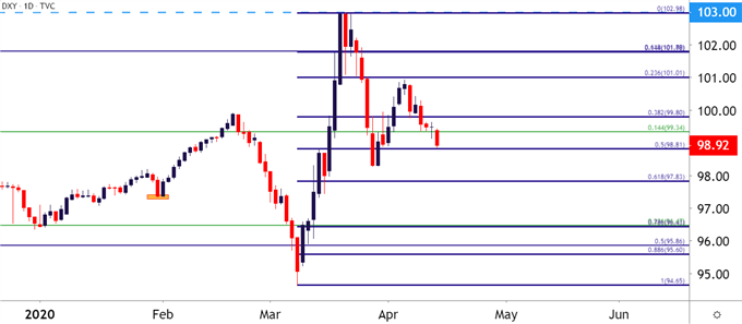 US Dollar Daily Price Chart