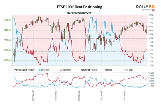 Прогноз FTSE 100: отношение к риску ухудшается, поддержка FTSE 100 Eyes