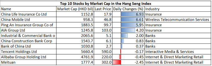 Nasdaq 100 Rebounds with Falling USD. Will Hang Seng, ASX 200 Follow?