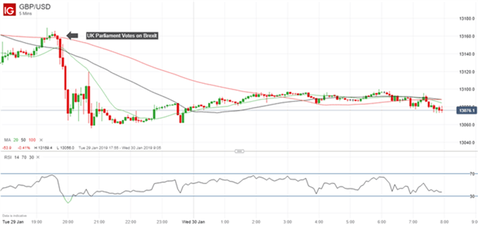 Gráfico 5 minutos GBP/USD - 30/01/2019
