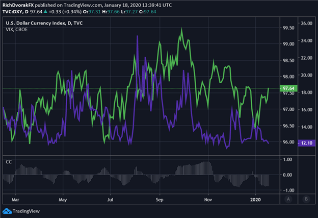USD Price Chart US Dollar Forecast