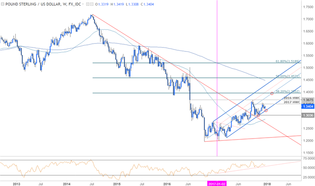 GBP/USD-Kurschart – Wöchentlicher Zeitrahmen