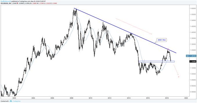 EUR/USD-Wochenchart – Wiederaufnahme des Abwärtstrends?