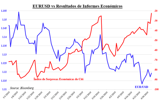 EURUSD / Citi - 03/05/2019