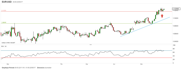 EUR/USD : l’euro soutenu par Draghi, le dollar recule après les Minutes de la Fed