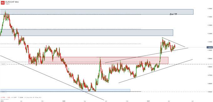 EUR/CHF Schweizer Franken Analyse