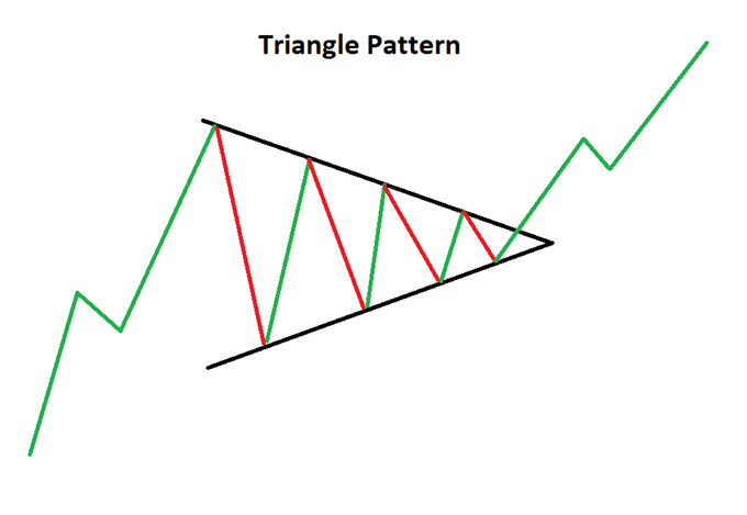 Triangle chart pattern