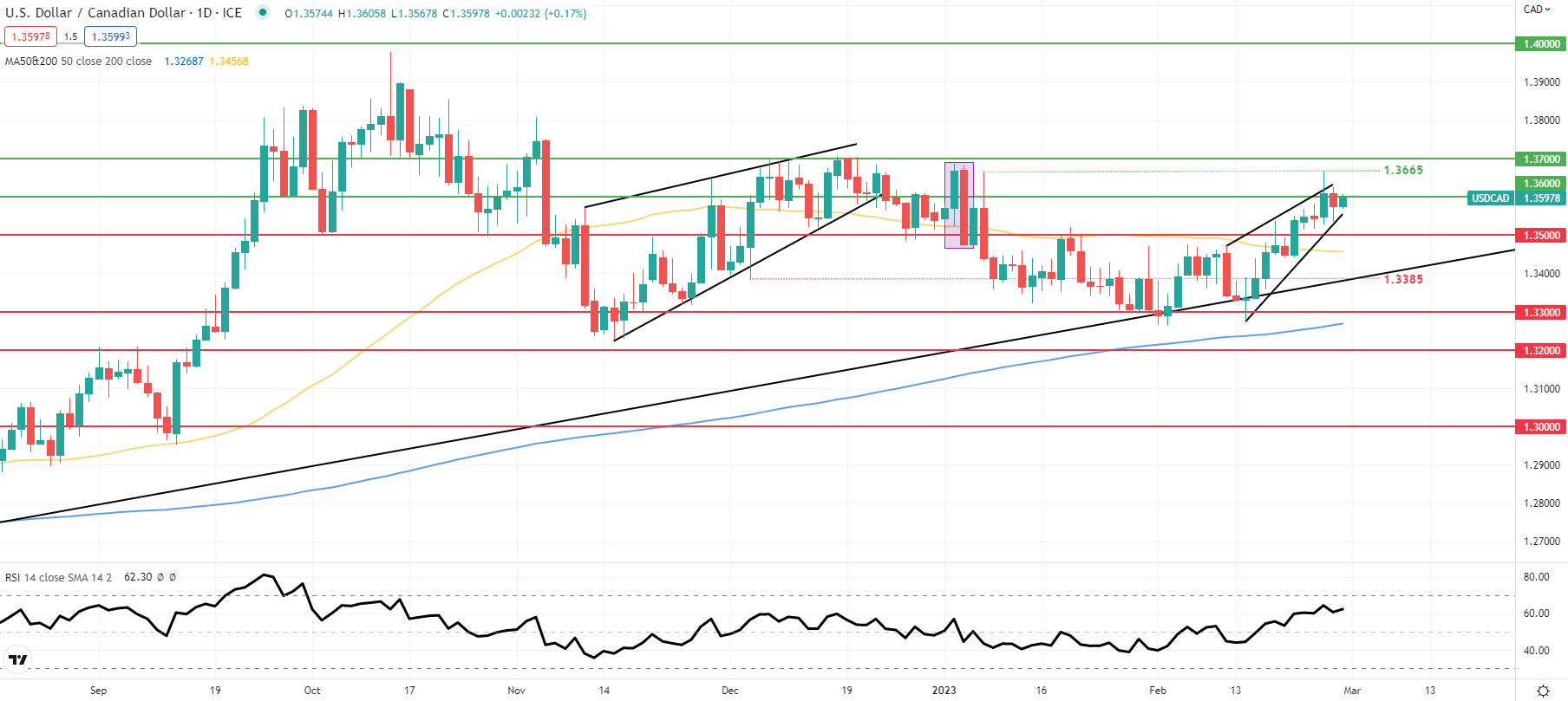 Перспективы канадского доллара: цена USD/CAD стремится к прорыву в преддверии ВВП Канады