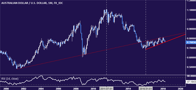 AUD/USD Technical Analysis: Two-Year Uptrend Broken