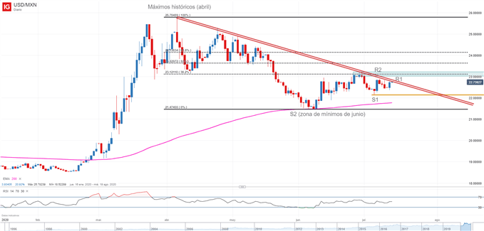 Gráfico técnico del USD/MXN