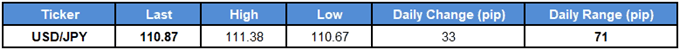 Image of daily change for USDJPY