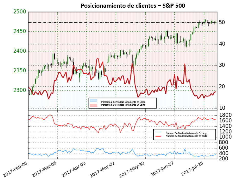 Cerca de niveles record, el posicionamiento de traders da señales de un pronto cambio de tendencia a la baja para el S&P 500