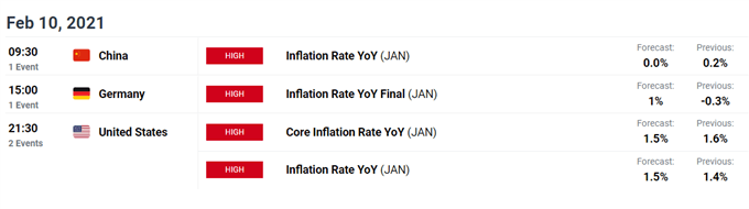 S&amp;P 500, ASX 200, Nikkei 225 Forecast: Stimulus, Inflation Data in Focus