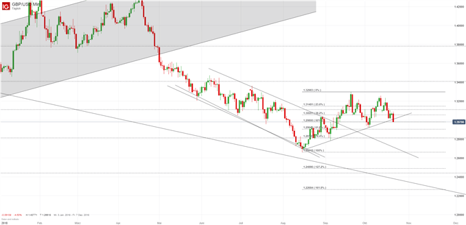 GBPUSD Chartanalyse auf Tagesbasis