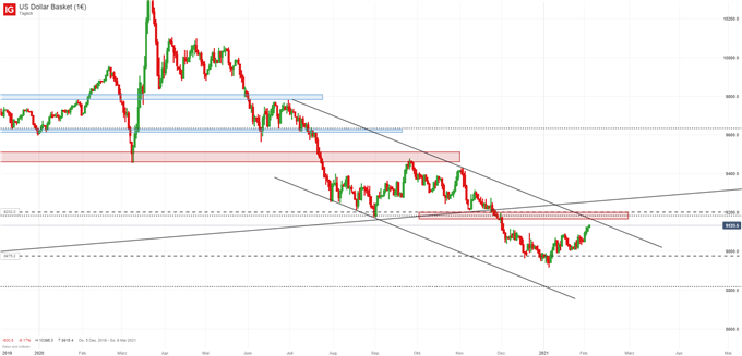 US Dollar Analyse