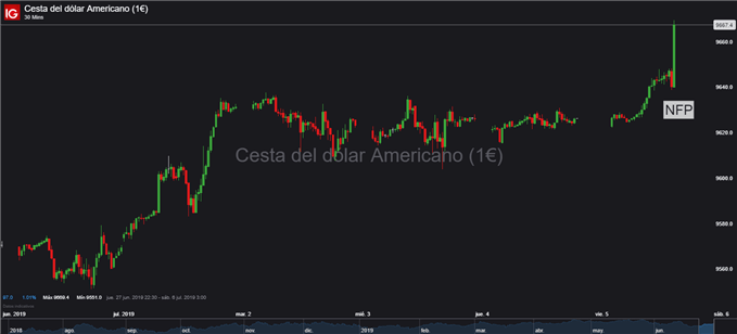 Gráfico 30 minutos DXY - 05/07/2019