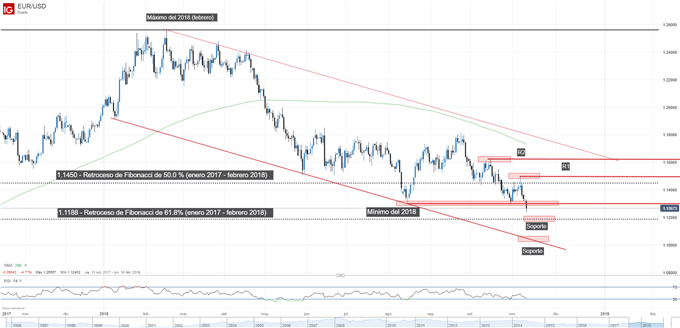 Gráfico del EUR/USD