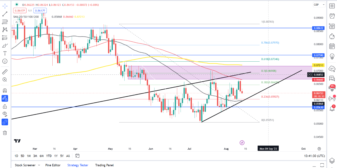 EUR/GBP, GBP/USD остаются в диапазоне, так как GBP сталкивается с решающей неделей