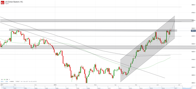 USD Chart Tagesbasis
