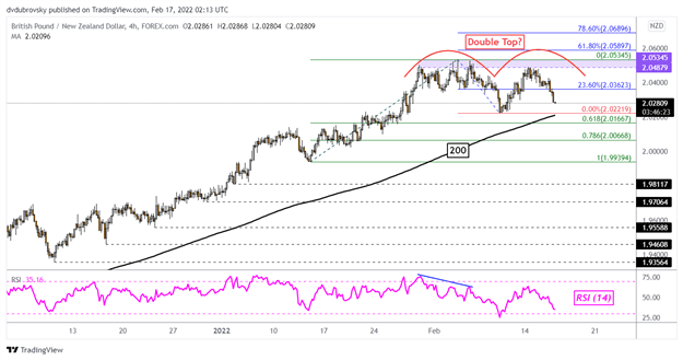 British Pound Outlook: GBP/NZD Uptrend Slows as Double Top Reversal Formation Brews