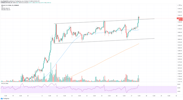 BTC/USD: Bitcoin repunta después del anuncio de la oferta de criptomonedas de DBS