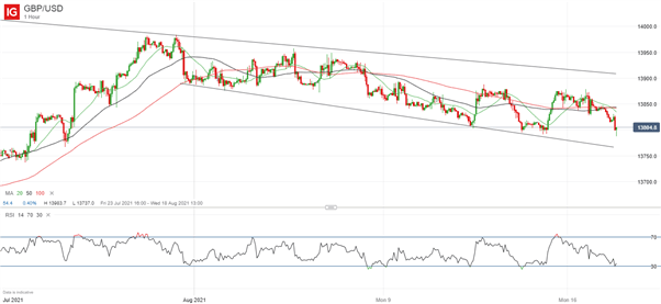 British Pound (GBP) Price Outlook: GBP/USD Eases Despite Strong UK Jobs Data