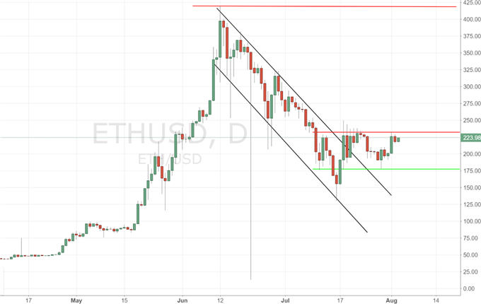 Ethereum: kurz vor Ausbruch?