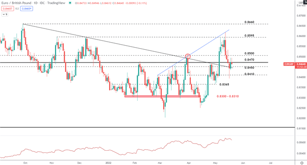 Прогноз EUR/GBP: разворот евро на фоне роста рисков фунта стерлингов?