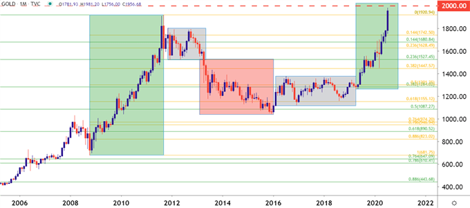 Gold Monthly Price Chart