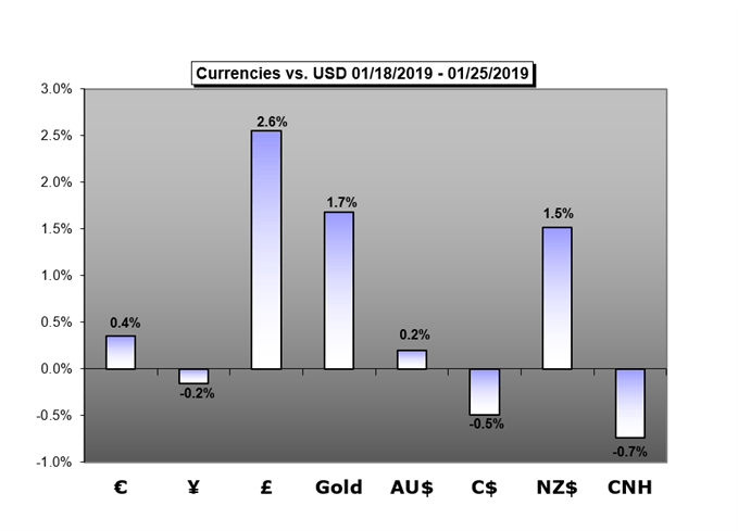 Currencies