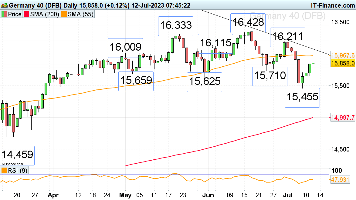 Stock Indices Remain Bid Ahead of US CPI Release