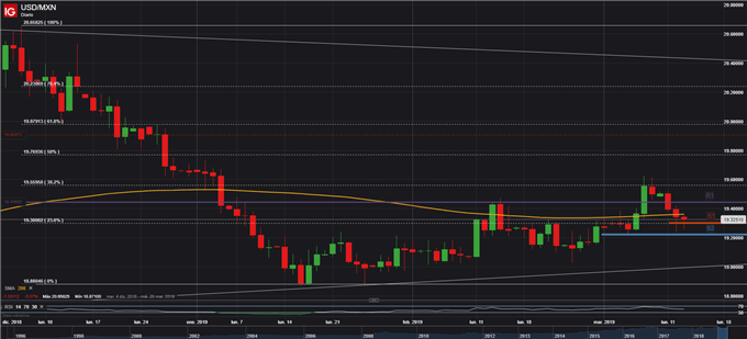 USDMXN - 13/03/2019