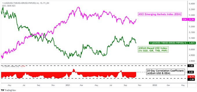 US Dollar Outlook: USD/SGD, USD/THB Eye China GDP as USD/IDR Faces Energy Crunch