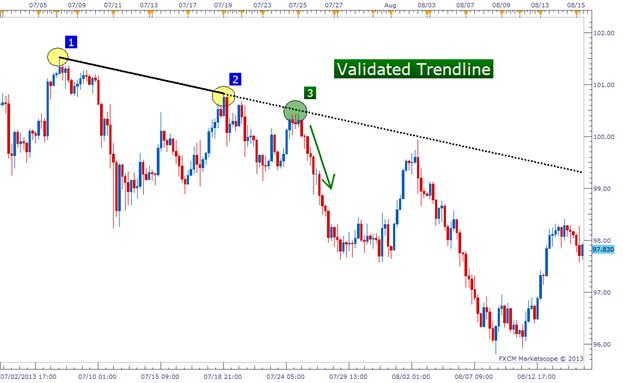 How To Draw Trendlines On Candlestick Charts