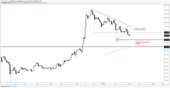 Litcoin daily log chart