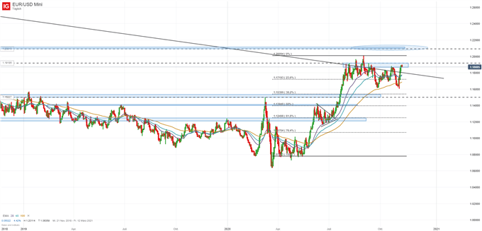 EUR/USD Prognose