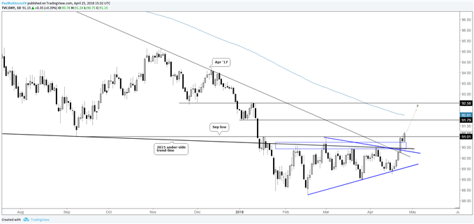 US Dollar Index (DXY) breakout in progress