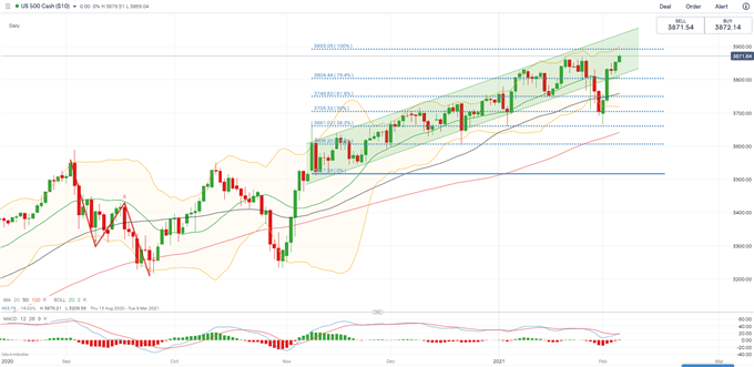 S&amp;P 500 Leads Hang Seng, ASX 200 Higher Ahead of NFP, Kuaishou IPO Eyed