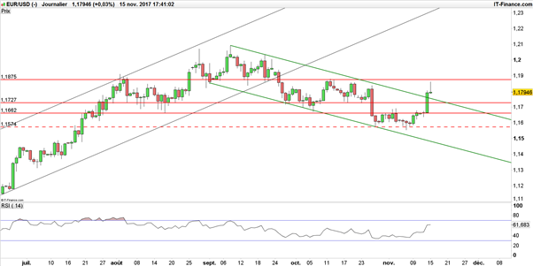EUR/USD : simple rebond éphémère ou retournement de tendance ?