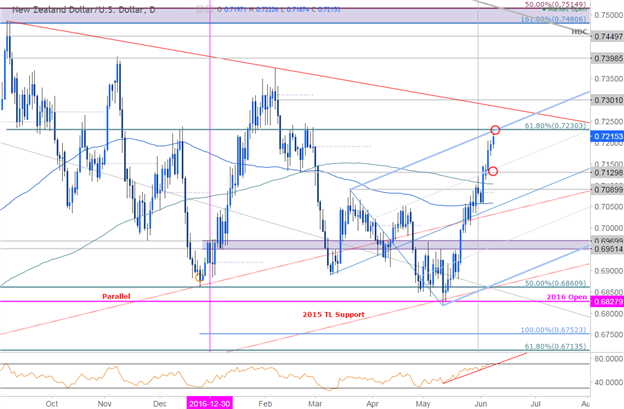 NZD/USD Tageschart