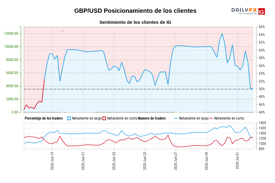 GBP/USD Posicionamiento de los clientes