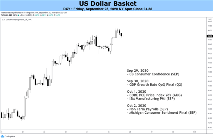 US Dollar Chart