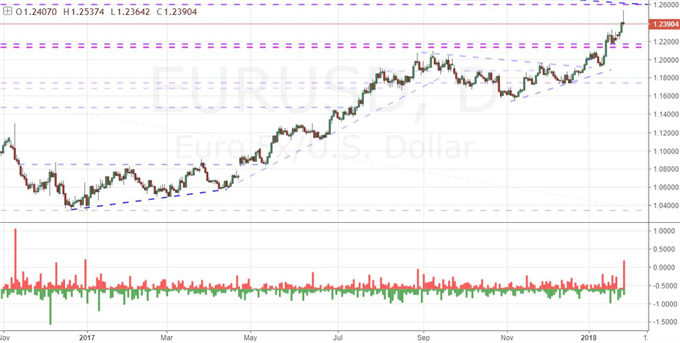 EUR/USD Wicks